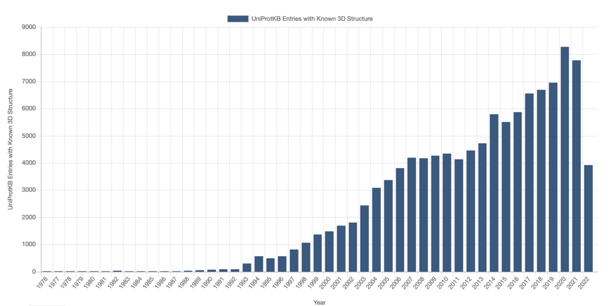 PDB Statistics: UniProtKB Entries with Known 3D Structure (Annual)